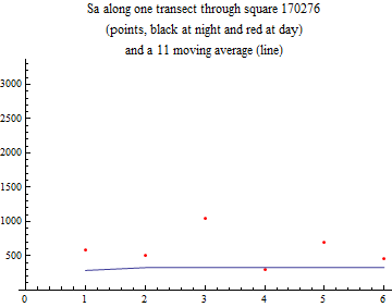 Graphics:Sa along one transect through square 170276 (points, black at night and red at day) and a 11 moving average (line)